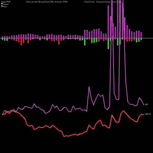 PVM Price Volume Measure charts Tamil Nadu Newsprint & Papers Limited TNPL share NSE Stock Exchange 