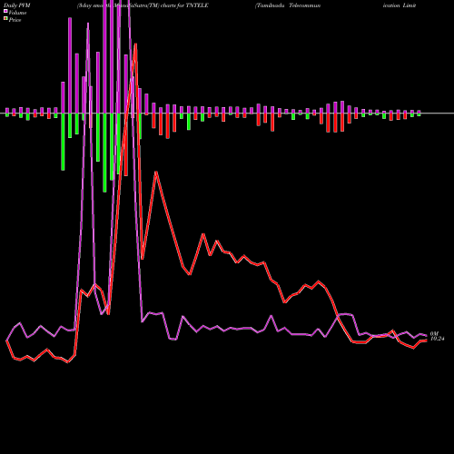 PVM Price Volume Measure charts Tamilnadu Telecommunication Limited TNTELE share NSE Stock Exchange 