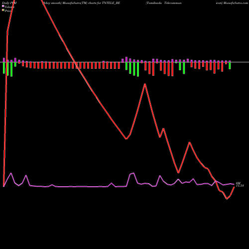 PVM Price Volume Measure charts Tamilnadu Telecommunicati TNTELE_BE share NSE Stock Exchange 