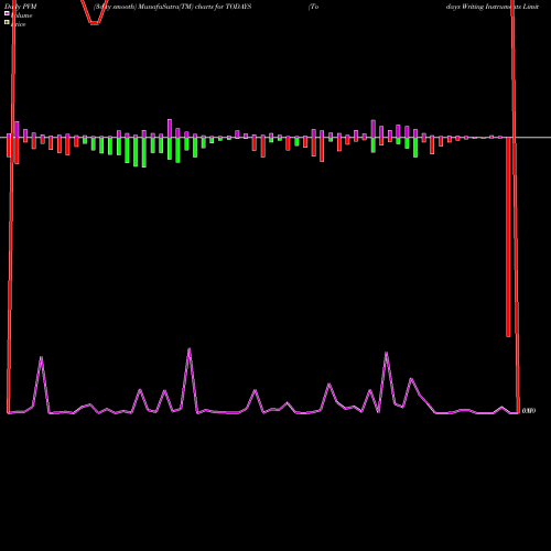 PVM Price Volume Measure charts Todays Writing Instruments Limited TODAYS share NSE Stock Exchange 