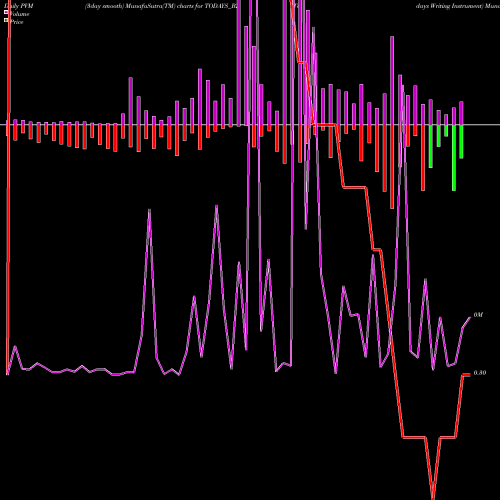 PVM Price Volume Measure charts Todays Writing Instrument TODAYS_BZ share NSE Stock Exchange 