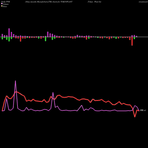 PVM Price Volume Measure charts Tokyo Plast International Limited TOKYOPLAST share NSE Stock Exchange 