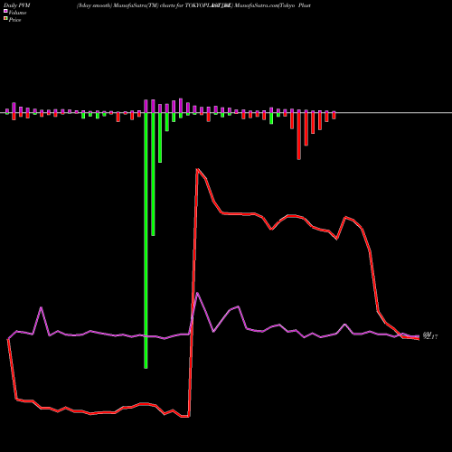 PVM Price Volume Measure charts Tokyo Plast  Intl Ltd. TOKYOPLAST_BE share NSE Stock Exchange 