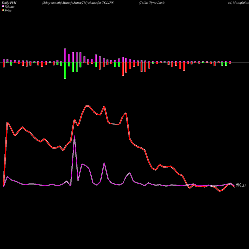 PVM Price Volume Measure charts Tolins Tyres Limited TOLINS share NSE Stock Exchange 