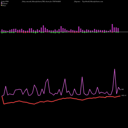 PVM Price Volume Measure charts Dspamc - Top10add TOP10ADD share NSE Stock Exchange 