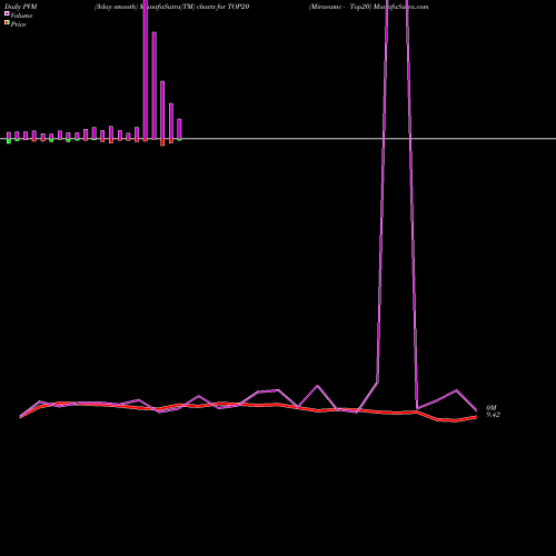 PVM Price Volume Measure charts Miraeamc - Top20 TOP20 share NSE Stock Exchange 