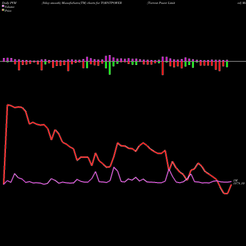 PVM Price Volume Measure charts Torrent Power Limited TORNTPOWER share NSE Stock Exchange 