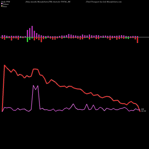 PVM Price Volume Measure charts Total Transport Sys Ltd TOTAL_BE share NSE Stock Exchange 