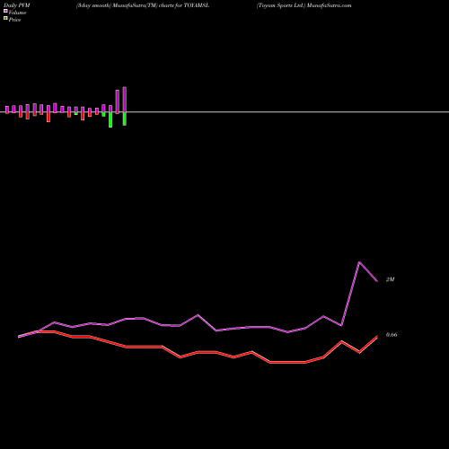 PVM Price Volume Measure charts Toyam Sports Ltd. TOYAMSL share NSE Stock Exchange 