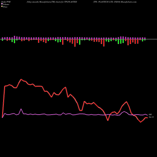 PVM Price Volume Measure charts TPL PLASTECH LTD. INR10 TPLPLASTEH share NSE Stock Exchange 