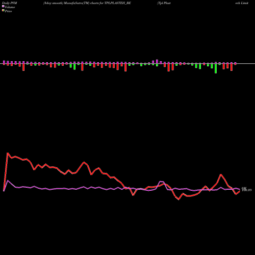 PVM Price Volume Measure charts Tpl Plastech Limited TPLPLASTEH_BE share NSE Stock Exchange 