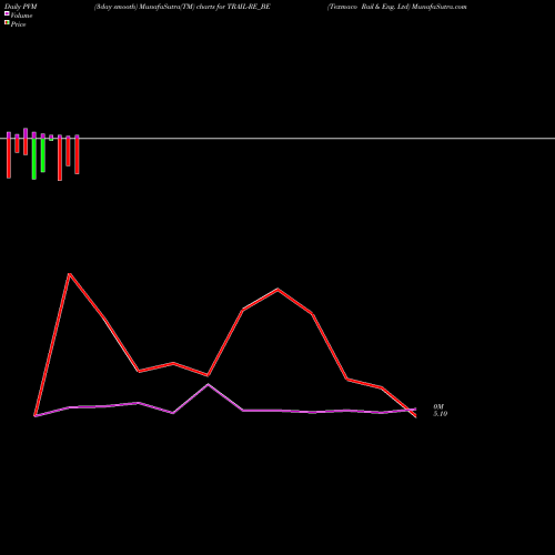 PVM Price Volume Measure charts Texmaco Rail & Eng. Ltd TRAIL-RE_BE share NSE Stock Exchange 