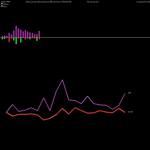 PVM Price Volume Measure charts Transcorp International L TRANSCOR share NSE Stock Exchange 
