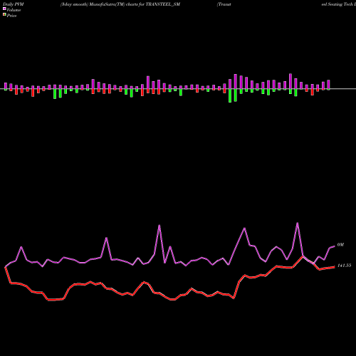 PVM Price Volume Measure charts Transteel Seating Tech L TRANSTEEL_SM share NSE Stock Exchange 