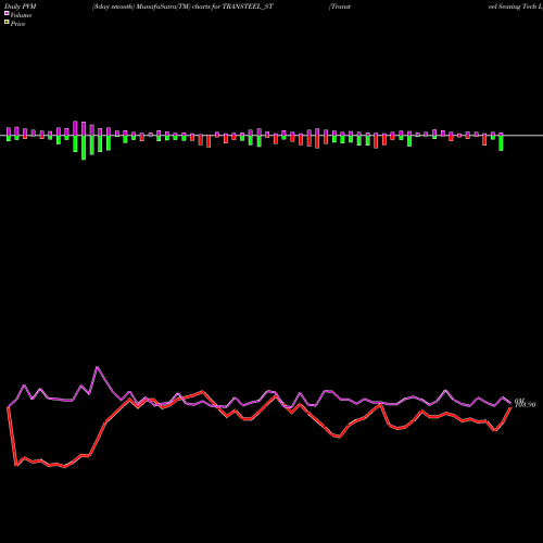 PVM Price Volume Measure charts Transteel Seating Tech L TRANSTEEL_ST share NSE Stock Exchange 