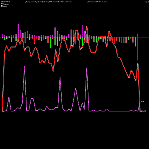 PVM Price Volume Measure charts Transwind Infra Limited TRANSWIND share NSE Stock Exchange 