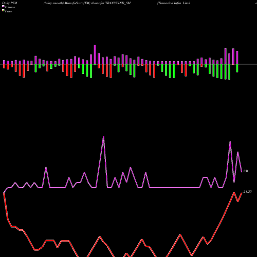 PVM Price Volume Measure charts Transwind Infra Limited TRANSWIND_SM share NSE Stock Exchange 