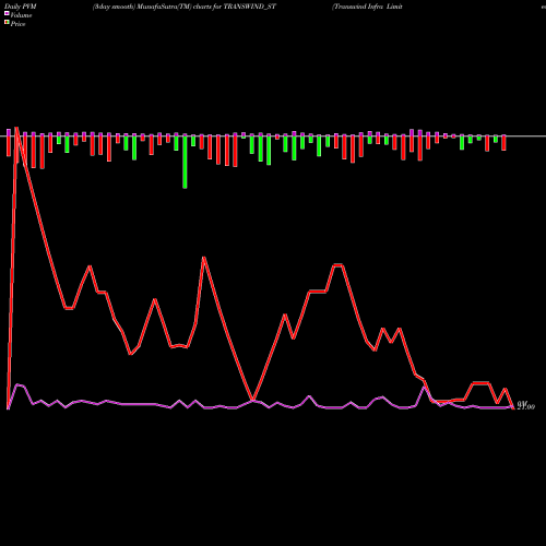 PVM Price Volume Measure charts Transwind Infra Limited TRANSWIND_ST share NSE Stock Exchange 