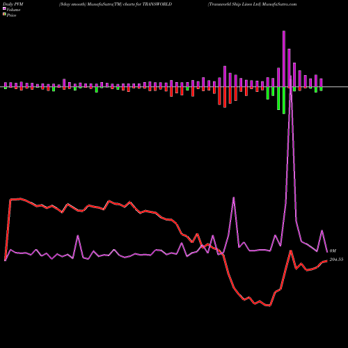 PVM Price Volume Measure charts Transworld Ship Lines Ltd TRANSWORLD share NSE Stock Exchange 