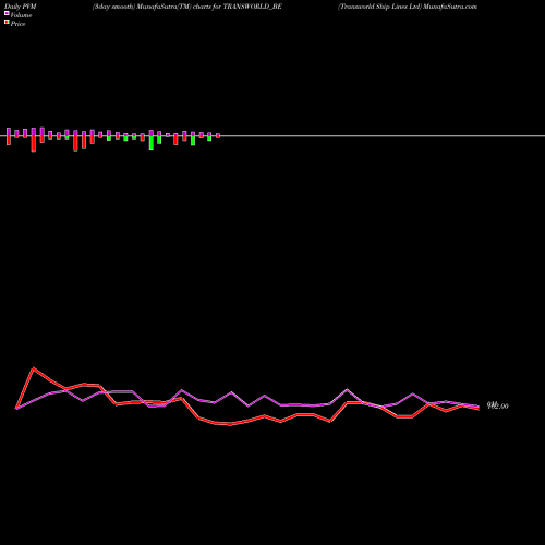 PVM Price Volume Measure charts Transworld Ship Lines Ltd TRANSWORLD_BE share NSE Stock Exchange 