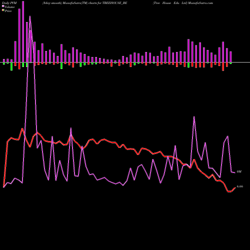 PVM Price Volume Measure charts Tree House Edu Ltd TREEHOUSE_BE share NSE Stock Exchange 