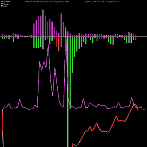 PVM Price Volume Measure charts Trejhara Solutions Ltd TREJHARA share NSE Stock Exchange 