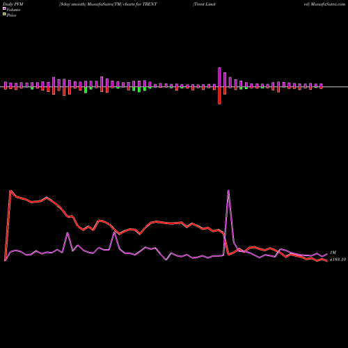 PVM Price Volume Measure charts Trent Limited TRENT share NSE Stock Exchange 