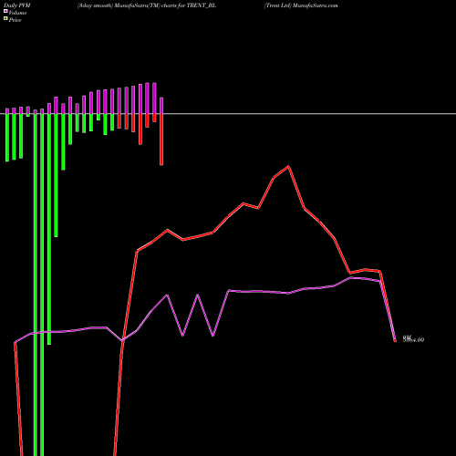 PVM Price Volume Measure charts Trent Ltd TRENT_BL share NSE Stock Exchange 