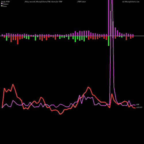 PVM Price Volume Measure charts TRF Limited TRF share NSE Stock Exchange 