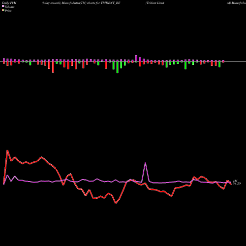 PVM Price Volume Measure charts Trident Limited TRIDENT_BE share NSE Stock Exchange 