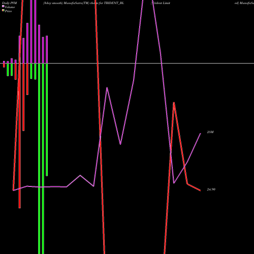 PVM Price Volume Measure charts Trident Limited TRIDENT_BL share NSE Stock Exchange 