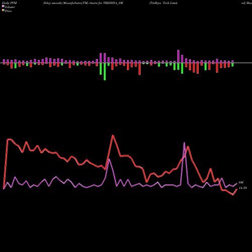 PVM Price Volume Measure charts Tridhya Tech Limited TRIDHYA_SM share NSE Stock Exchange 