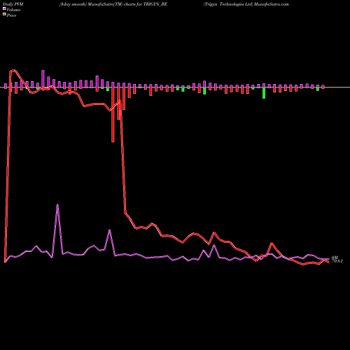 PVM Price Volume Measure charts Trigyn Technologies Ltd TRIGYN_BE share NSE Stock Exchange 