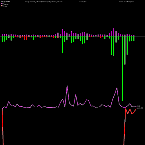 PVM Price Volume Measure charts Transformers And Rectifiers (India) Limited TRIL share NSE Stock Exchange 