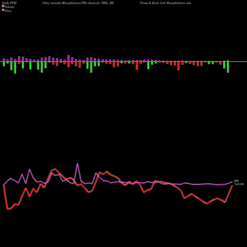 PVM Price Volume Measure charts Trans & Recti. Ltd TRIL_BE share NSE Stock Exchange 