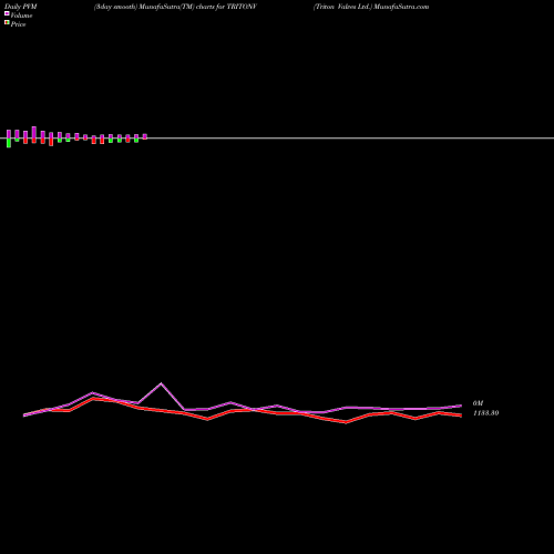 PVM Price Volume Measure charts Triton Valves Ltd. TRITONV share NSE Stock Exchange 