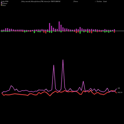 PVM Price Volume Measure charts Triveni Turbine Limited TRITURBINE share NSE Stock Exchange 