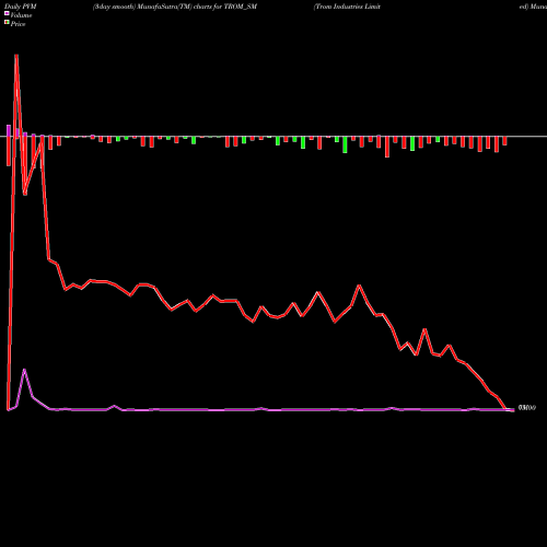 PVM Price Volume Measure charts Trom Industries Limited TROM_SM share NSE Stock Exchange 