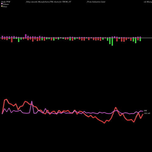 PVM Price Volume Measure charts Trom Industries Limited TROM_ST share NSE Stock Exchange 