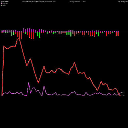 PVM Price Volume Measure charts Trucap Finance Limited TRU share NSE Stock Exchange 