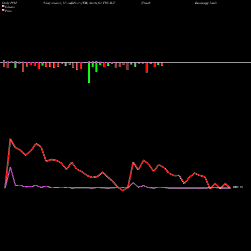 PVM Price Volume Measure charts Trualt Bioenergy Limited TRUALT share NSE Stock Exchange 