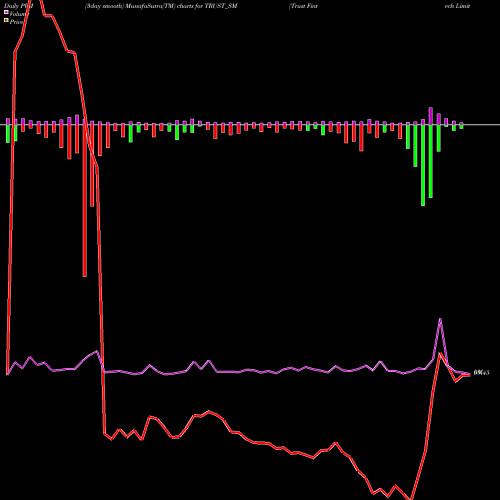 PVM Price Volume Measure charts Trust Fintech Limited TRUST_SM share NSE Stock Exchange 