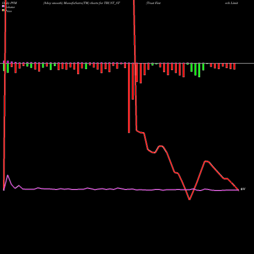 PVM Price Volume Measure charts Trust Fintech Limited TRUST_ST share NSE Stock Exchange 