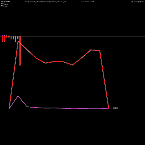 PVM Price Volume Measure charts Tsc India Limited TSC_ST share NSE Stock Exchange 