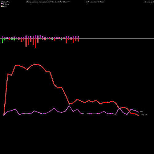 PVM Price Volume Measure charts Tsf Investments Limited TSFINV share NSE Stock Exchange 