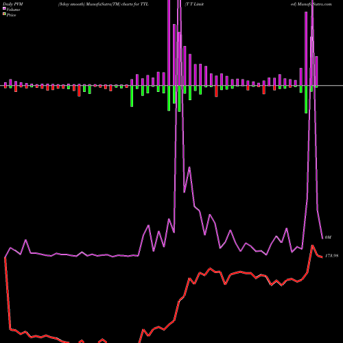 PVM Price Volume Measure charts T T Limited TTL share NSE Stock Exchange 