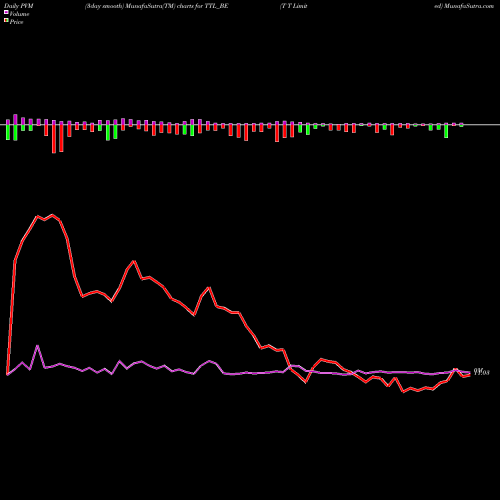 PVM Price Volume Measure charts T T Limited TTL_BE share NSE Stock Exchange 