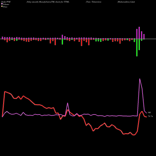 PVM Price Volume Measure charts Tata Teleservices (Maharashtra) Limited TTML share NSE Stock Exchange 