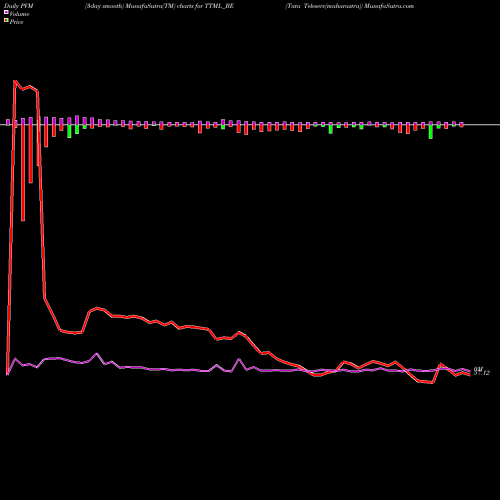 PVM Price Volume Measure charts Tata Teleserv(maharastra) TTML_BE share NSE Stock Exchange 