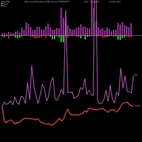 PVM Price Volume Measure charts Tube Investments Of India Limited TUBEINVEST share NSE Stock Exchange 